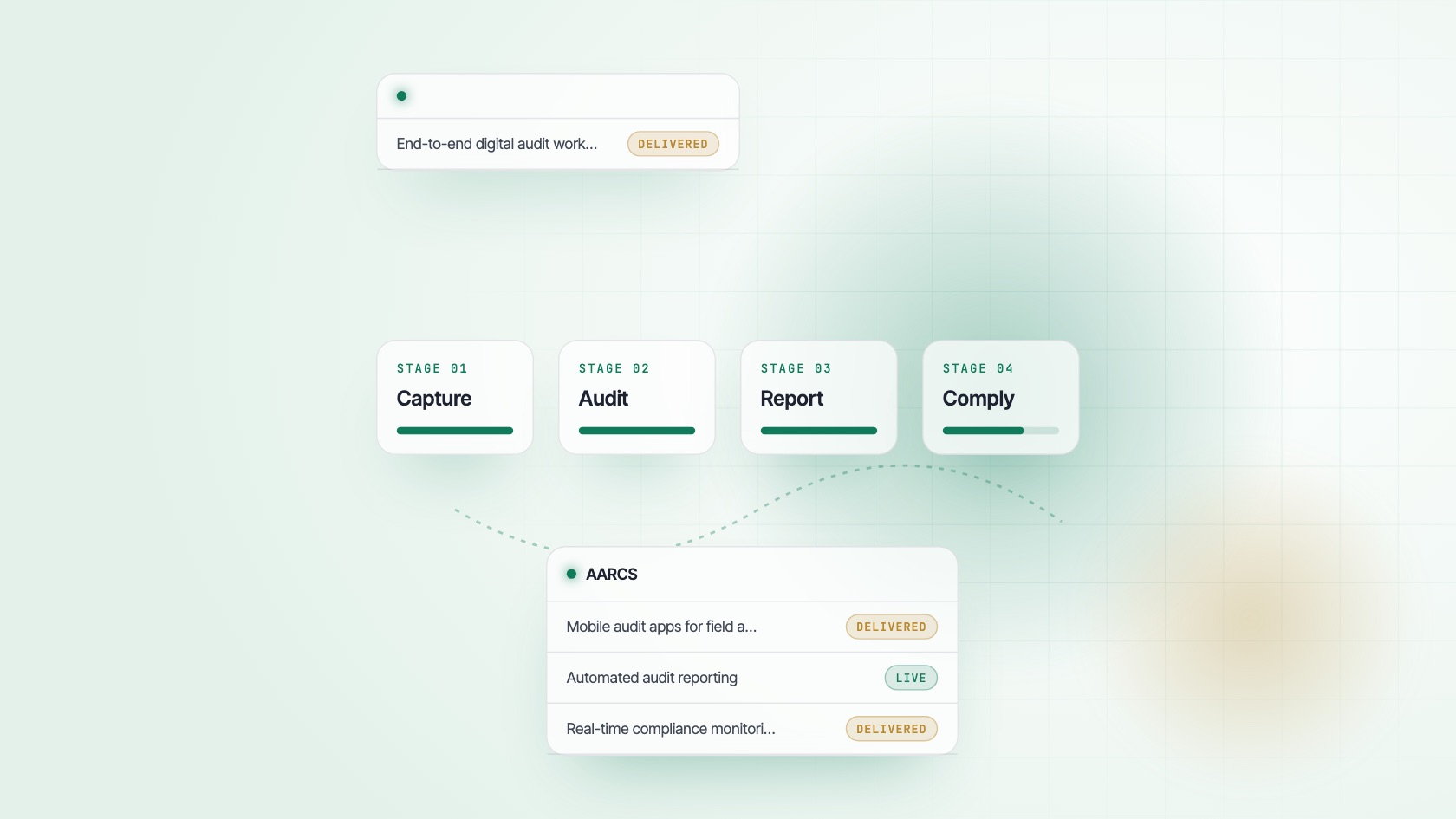 Illustration: AARCS (Mobile audit apps for field auditors, Automated audit reporting, Real-time compliance monitoring)