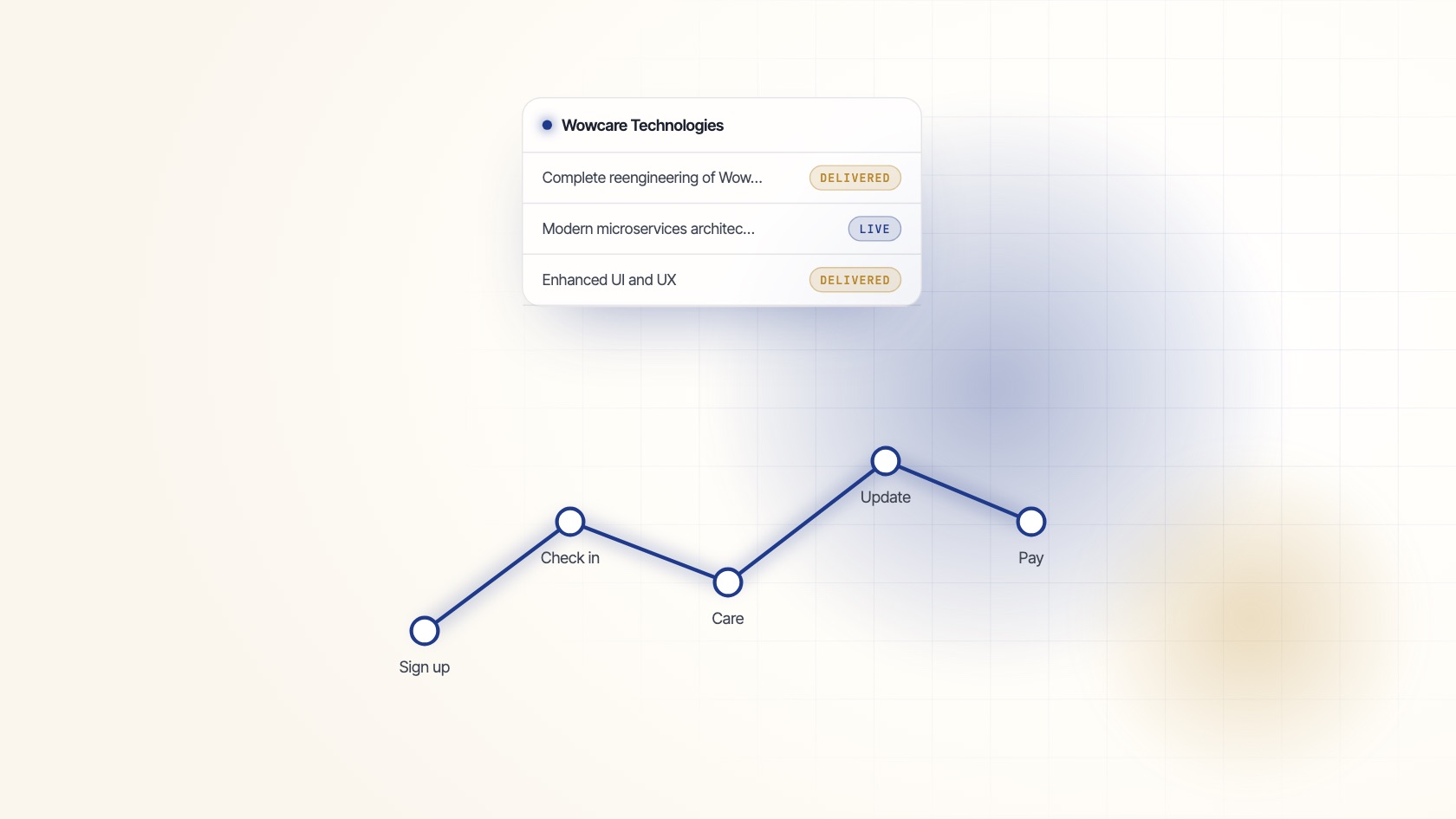Illustration: Wowcare Technologies (Complete reengineering of Wowcare 1.0, Modern microservices architecture, Enhanced UI and UX)