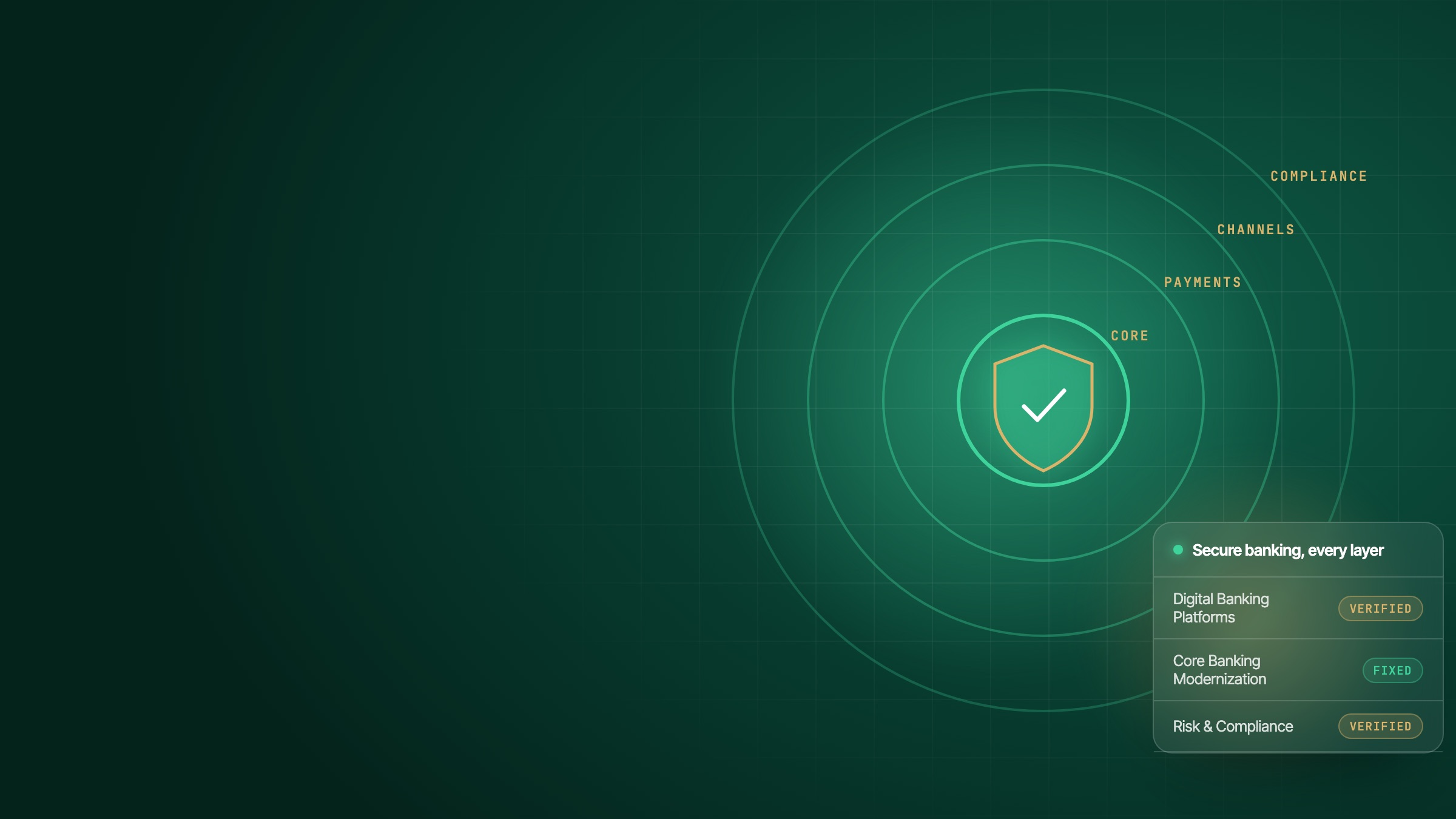 Illustration: Secure banking, every layer (Digital Banking Platforms, Core Banking Modernization, Risk & Compliance)