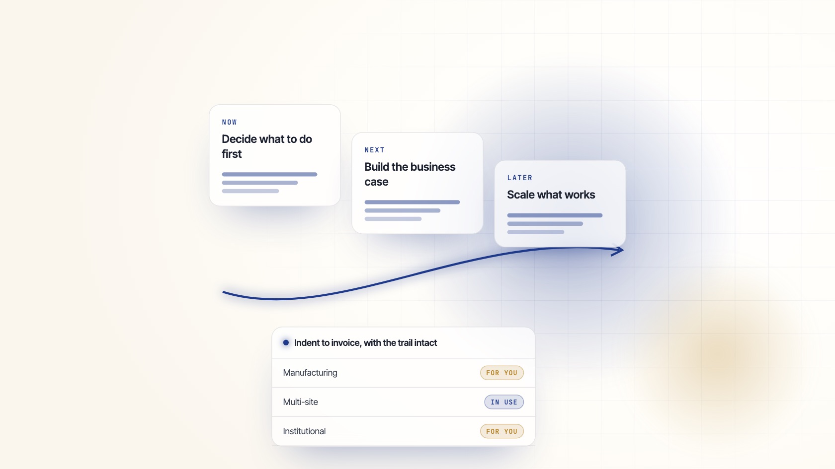 Illustration: Indent to invoice, with the trail intact (Manufacturing, Multi-site, Institutional)