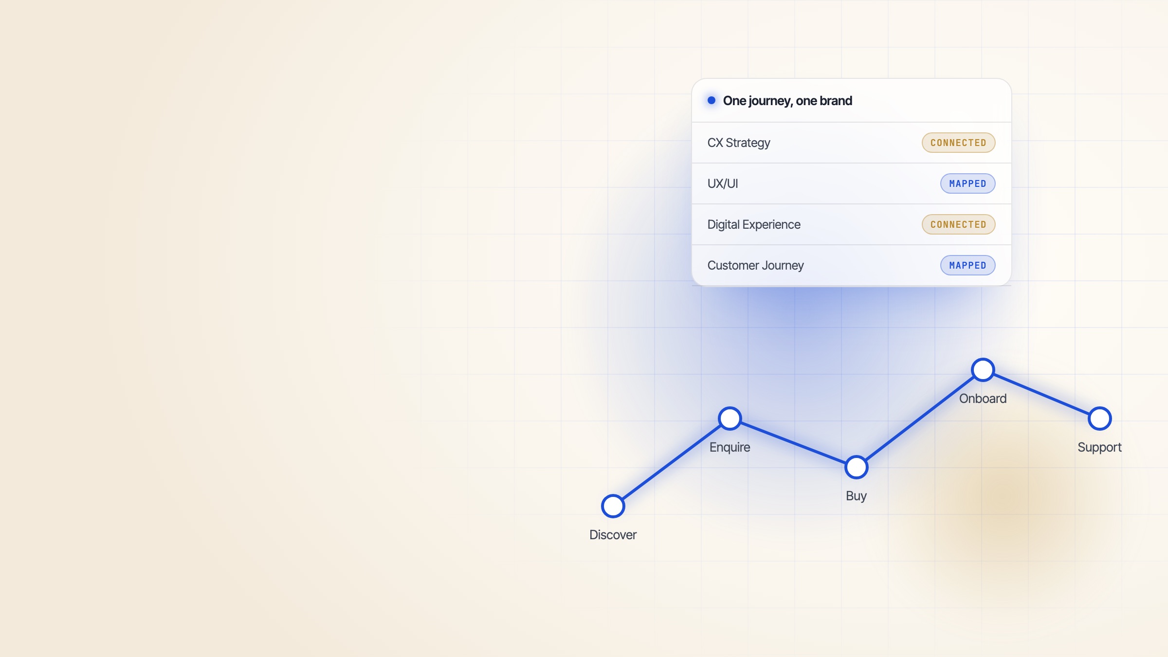 Illustration: a customer journey from discover to support, linked as one experience