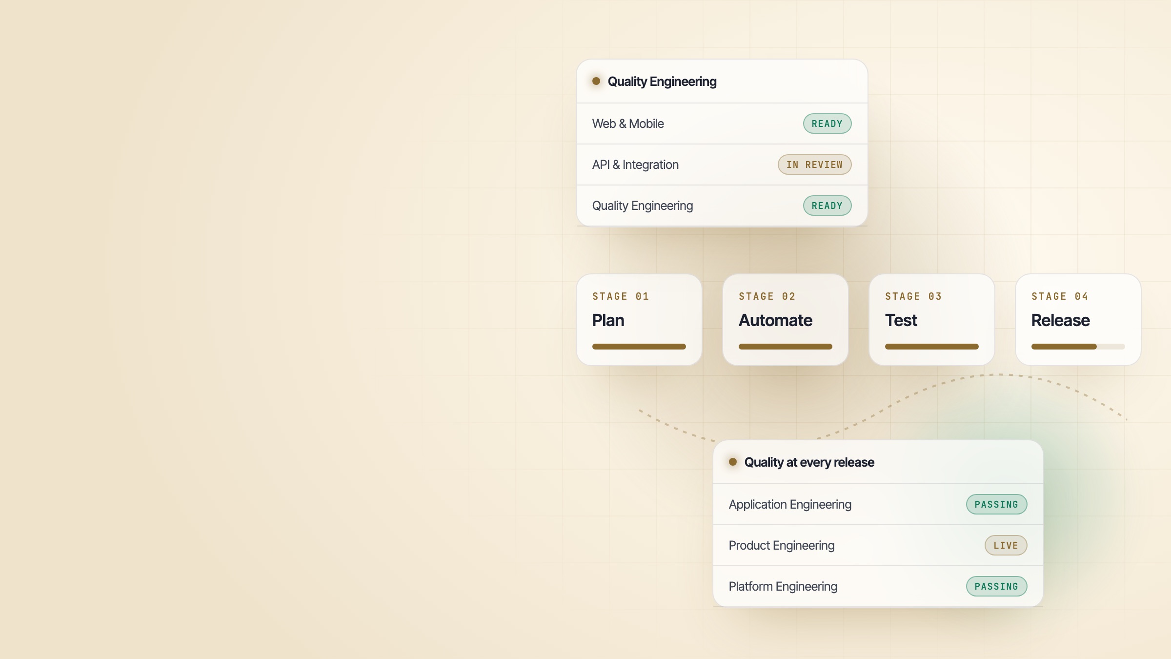 Illustration: Quality at every release (Application Engineering, Product Engineering, Platform Engineering)